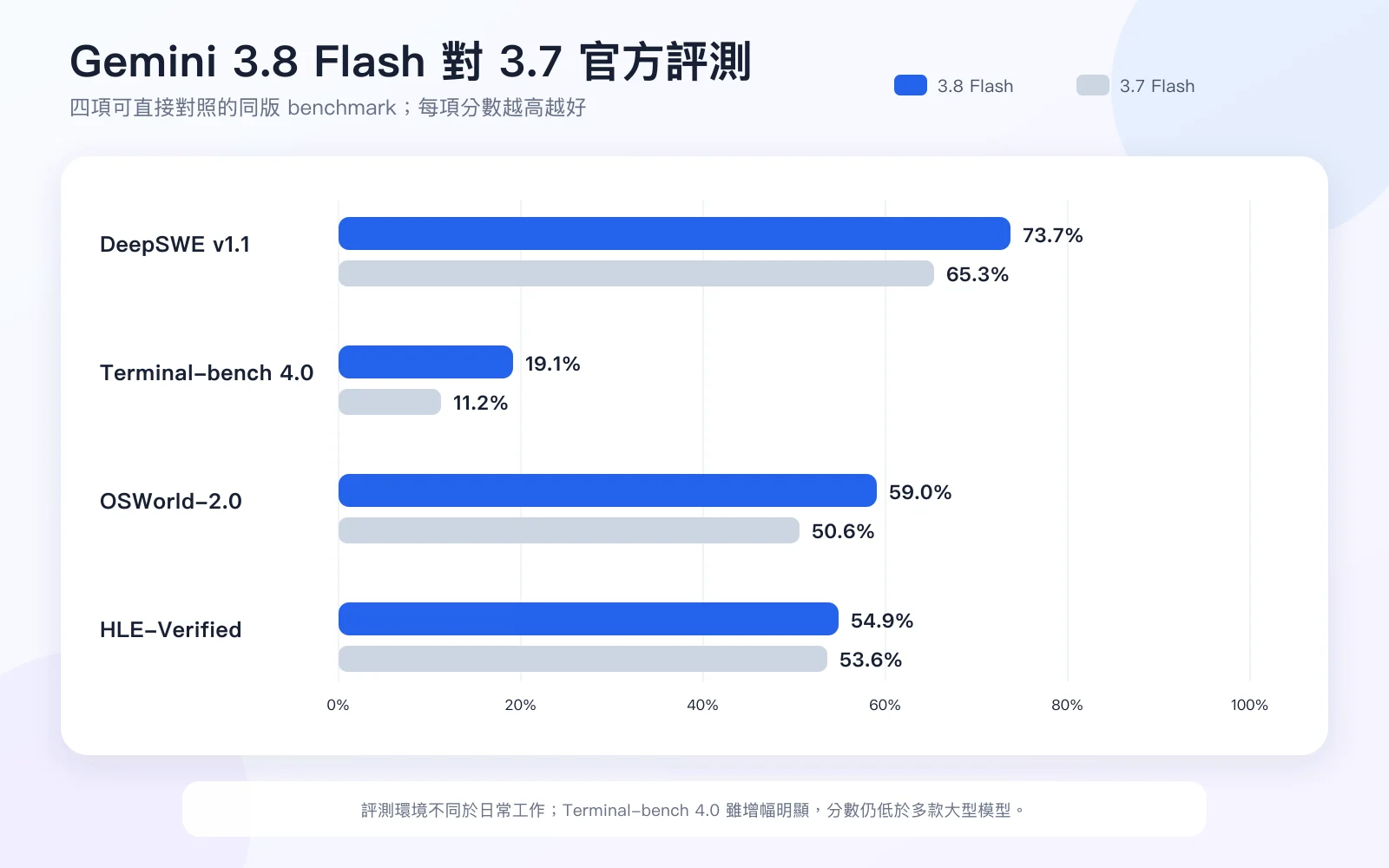Gemini 3.8 Flash 與 3.7 Flash 的四項官方 benchmark 比較，3.8 在 DeepSWE、Terminal-bench 4.0、OSWorld-2.0 與 HLE-Verified 都取得較高分數