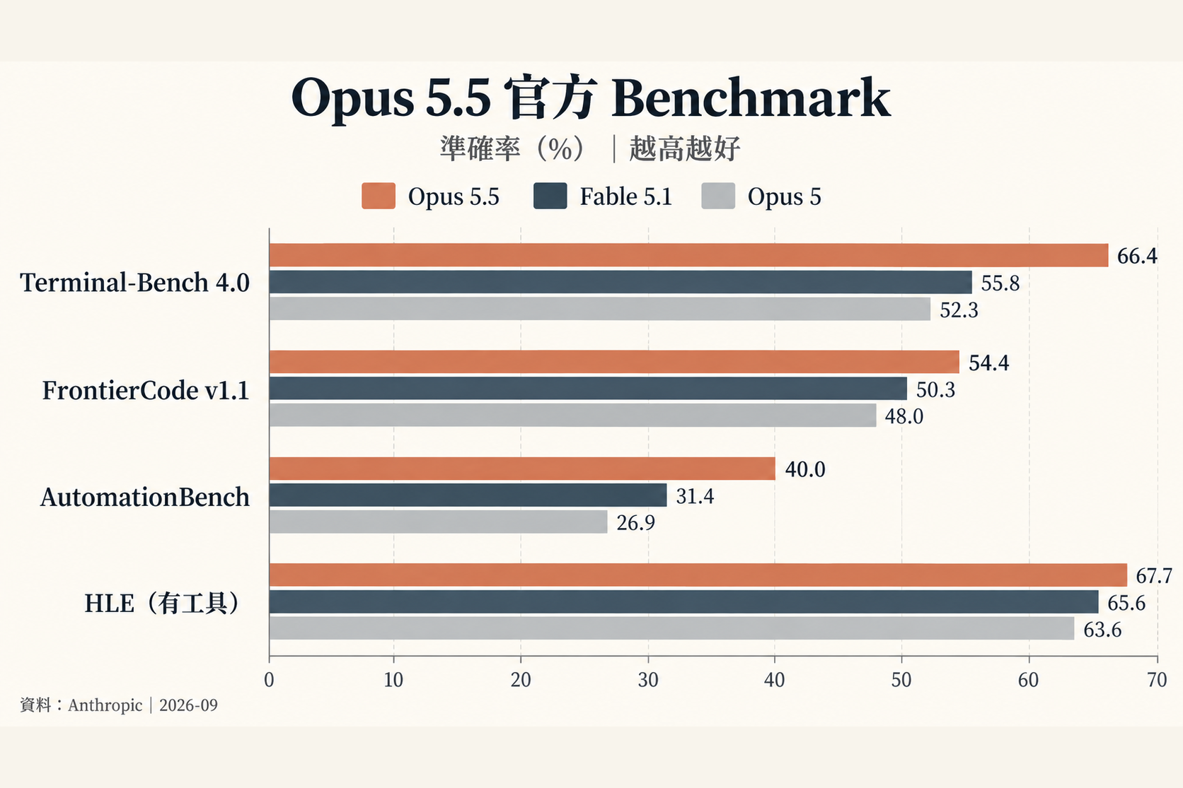 Claude Opus 5.5、Fable 5.1 與 Opus 5 的四項官方 Benchmark 長條圖，包含 Terminal-Bench 4.0、FrontierCode v1.1、AutomationBench 與使用工具的 Humanity's Last Exam