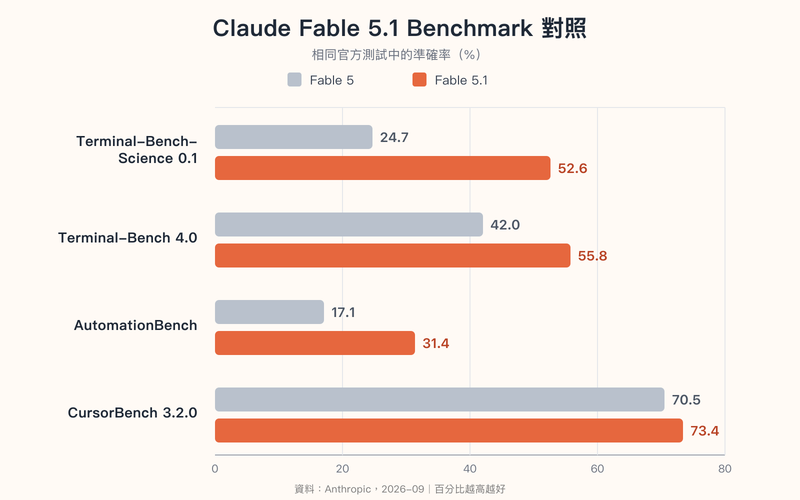Claude Fable 5.1 與 Fable 5 的四項官方 benchmark 比較，Fable 5.1 在 Terminal-Bench-Science、Terminal-Bench、AutomationBench 與 CursorBench 都取得較高分數
