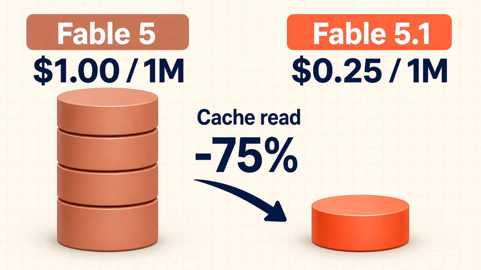 Claude Fable 5 與 Fable 5.1 的 cache read 價格比較，從每 1M tokens 1 美元降為 0.25 美元，降幅 75%