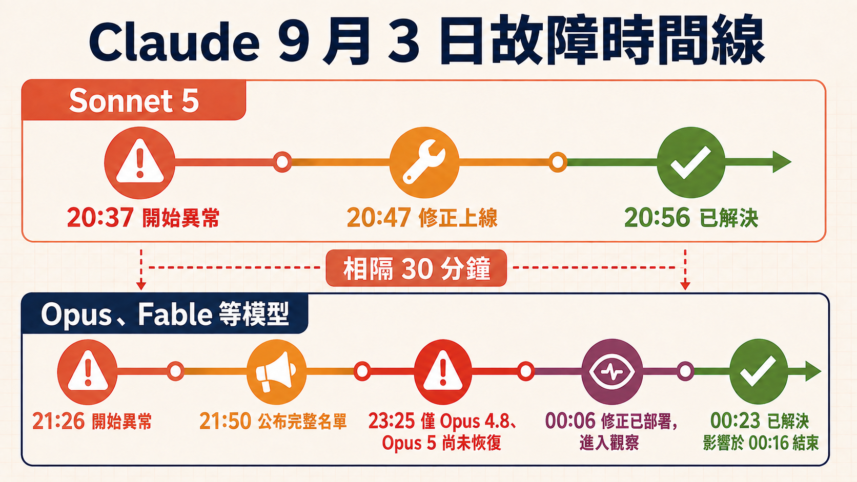 Claude 9 月 3 日兩場故障的台灣時間線，Sonnet 5 解決後相隔 30 分鐘，Opus、Fable 等模型接著發生異常，最終於 9 月 4 日 00:23 解決