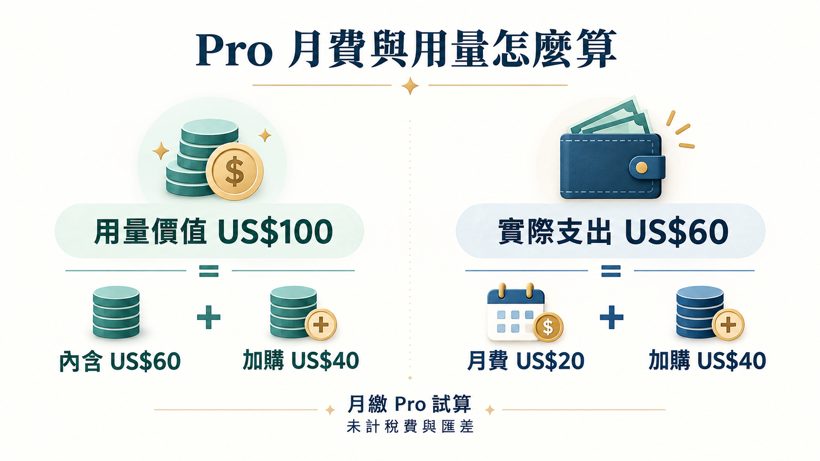 Ollama Cloud 月繳 Pro 試算：100 美元用量由內含 60 美元與加購 40 美元抵扣，實際支出為月費 20 美元加購 40 美元，共 60 美元，未計稅費與匯差