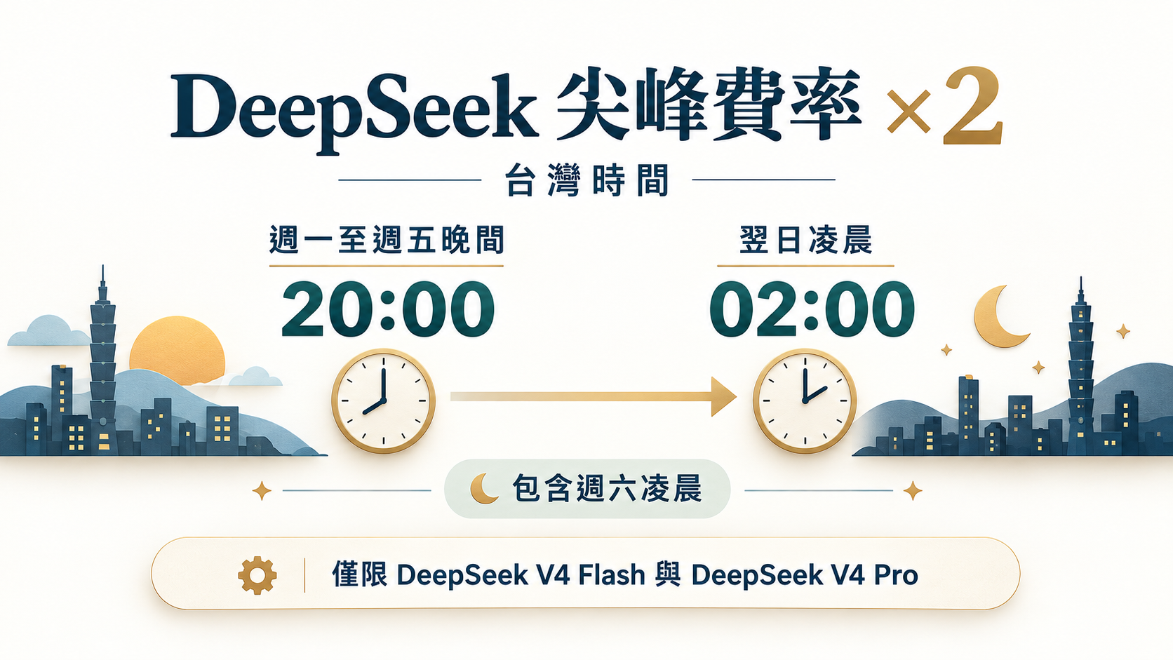 Ollama Cloud 的 DeepSeek V4 Flash 與 V4 Pro 尖峰費率為一般時段兩倍，台灣時間每週一至週五 20:00 開始，到翌日 02:00 結束，包含週六凌晨