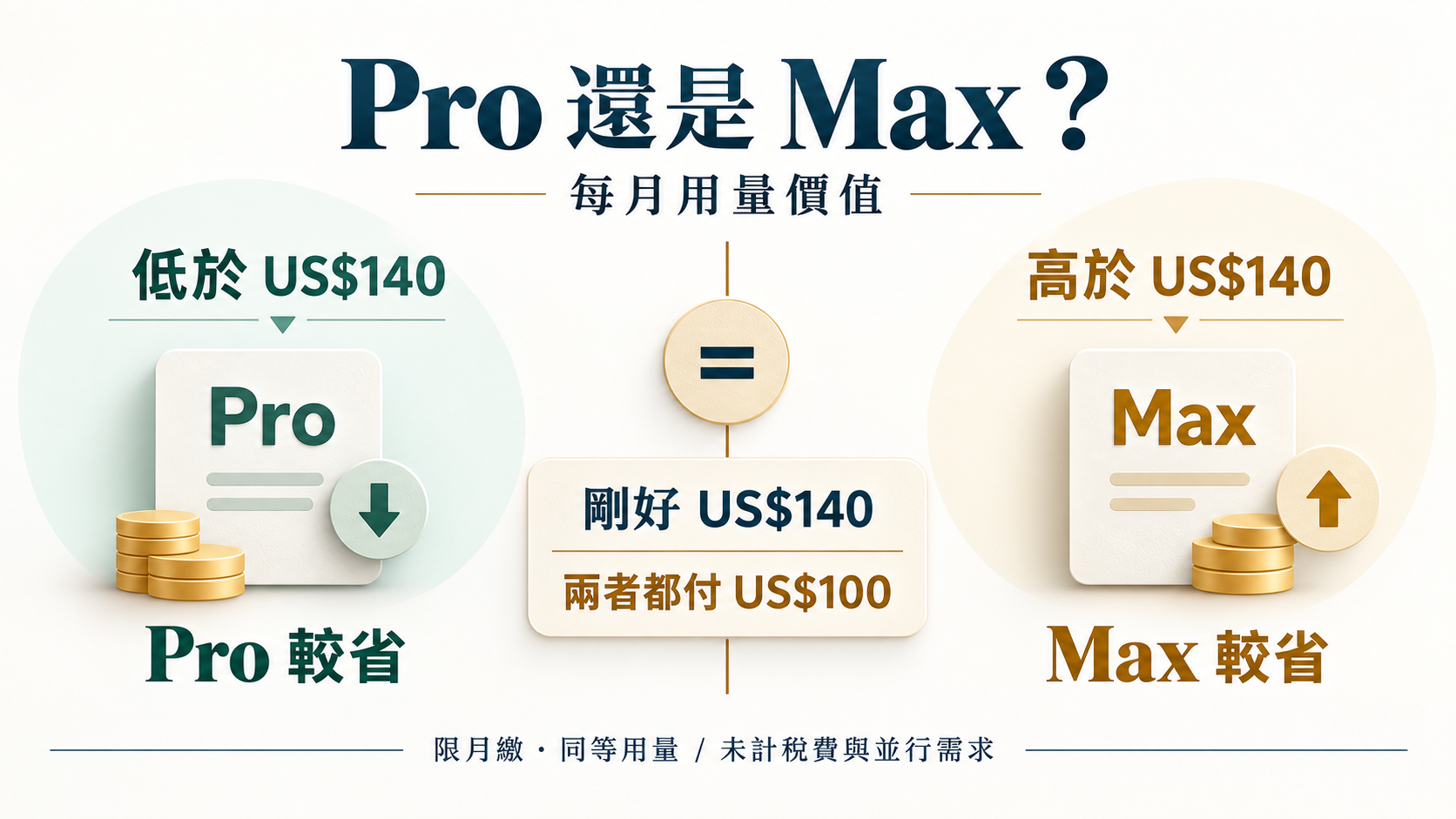 Ollama Cloud 月繳 Pro 與 Max 費用交叉點：每月用量價值低於 140 美元時 Pro 較省，超過時 Max 較省；剛好 140 美元時兩者都支付 100 美元