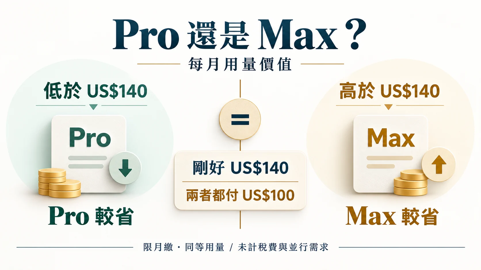 Ollama Cloud 月繳 Pro 與 Max 費用交叉點:每月用量價值低於 140 美元時 Pro 較省,超過時 Max 較省;剛好 140 美元時兩者都支付 100 美元