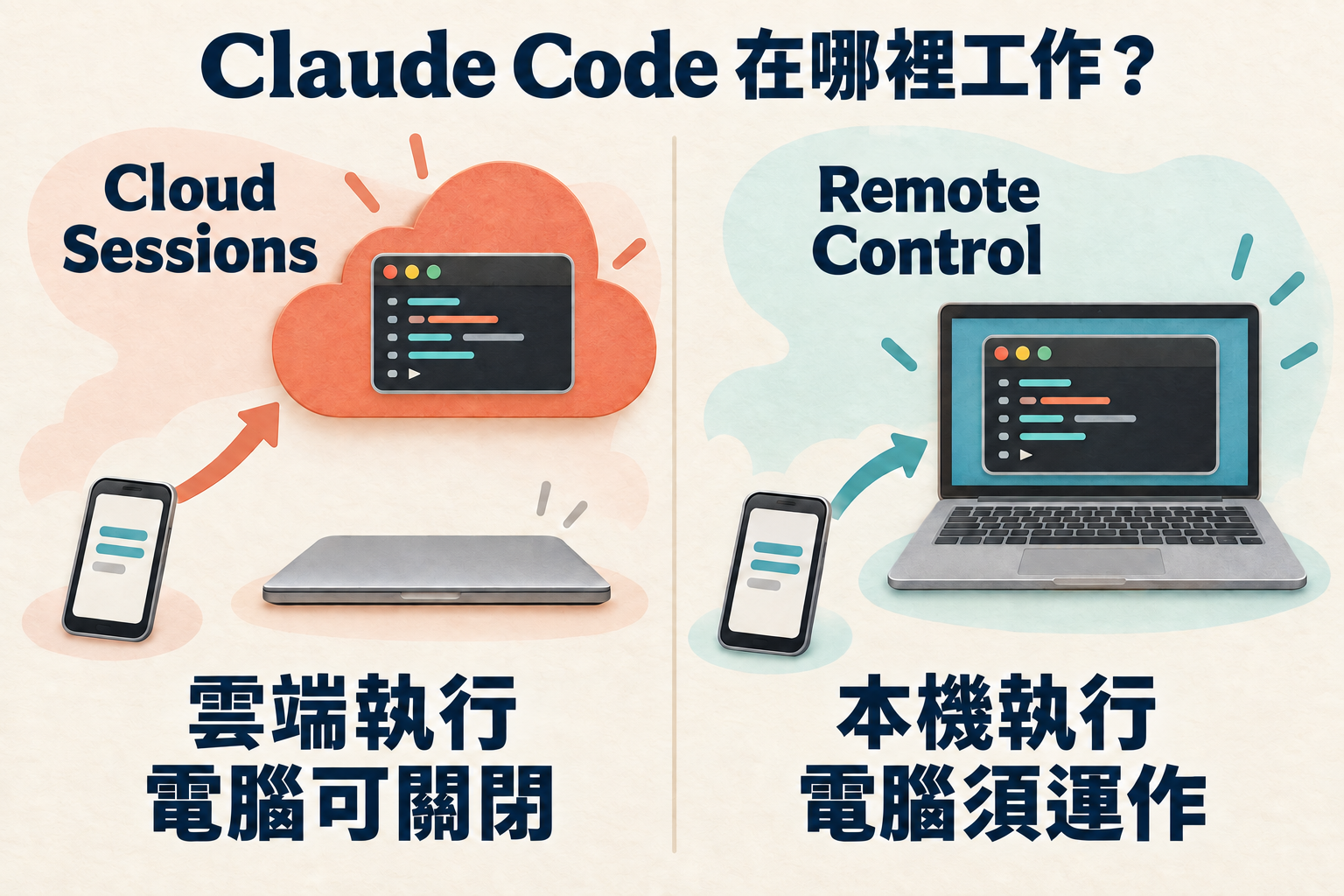 Cloud Sessions 在雲端執行，個人電腦可關閉；Remote Control 從手機操作本機工作，電腦仍須運作