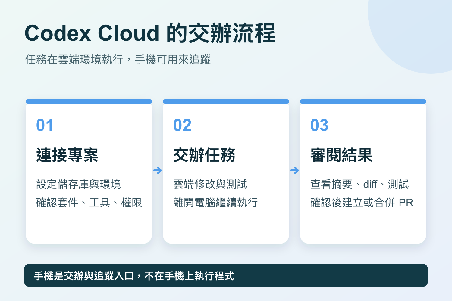 Codex Cloud 從連接專案、交辦雲端任務，到檢視摘要、程式差異與測試結果的流程