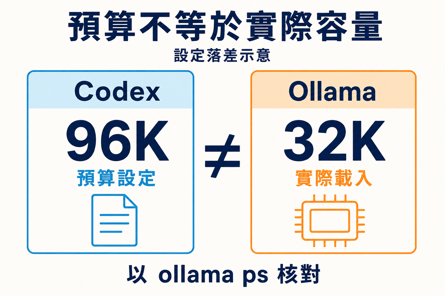 歷史設定落差示意，Codex 預算設為 96K，但 Ollama 實際載入仍為 32K，需以 ollama ps 確認