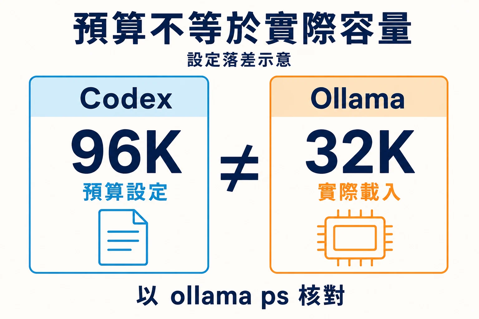 歷史設定落差示意，Codex 預算設為 96K，但 Ollama 實際載入仍為 32K，需以 ollama ps 確認