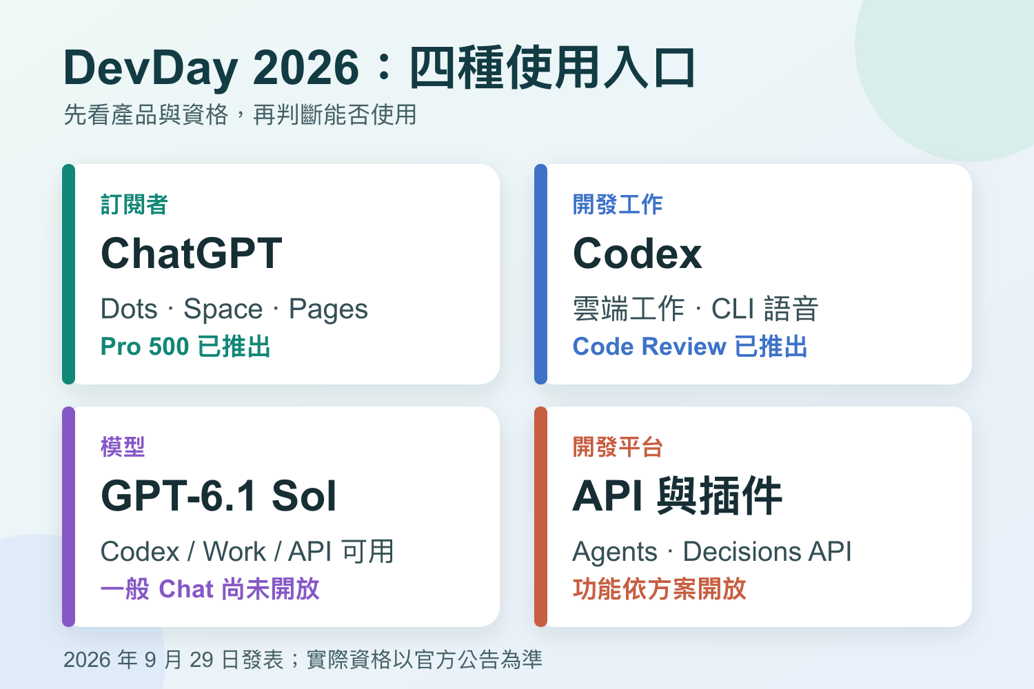 OpenAI DevDay 2026 的四種使用入口：ChatGPT 訂閱功能、Codex 開發工作、GPT-6.1 Sol 模型、API 與插件