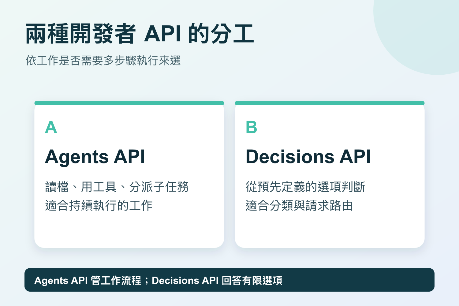 Agents API 適合使用工具與多步驟持續工作的 Agent；Decisions API 適合從預先定義的選項做分類與路由