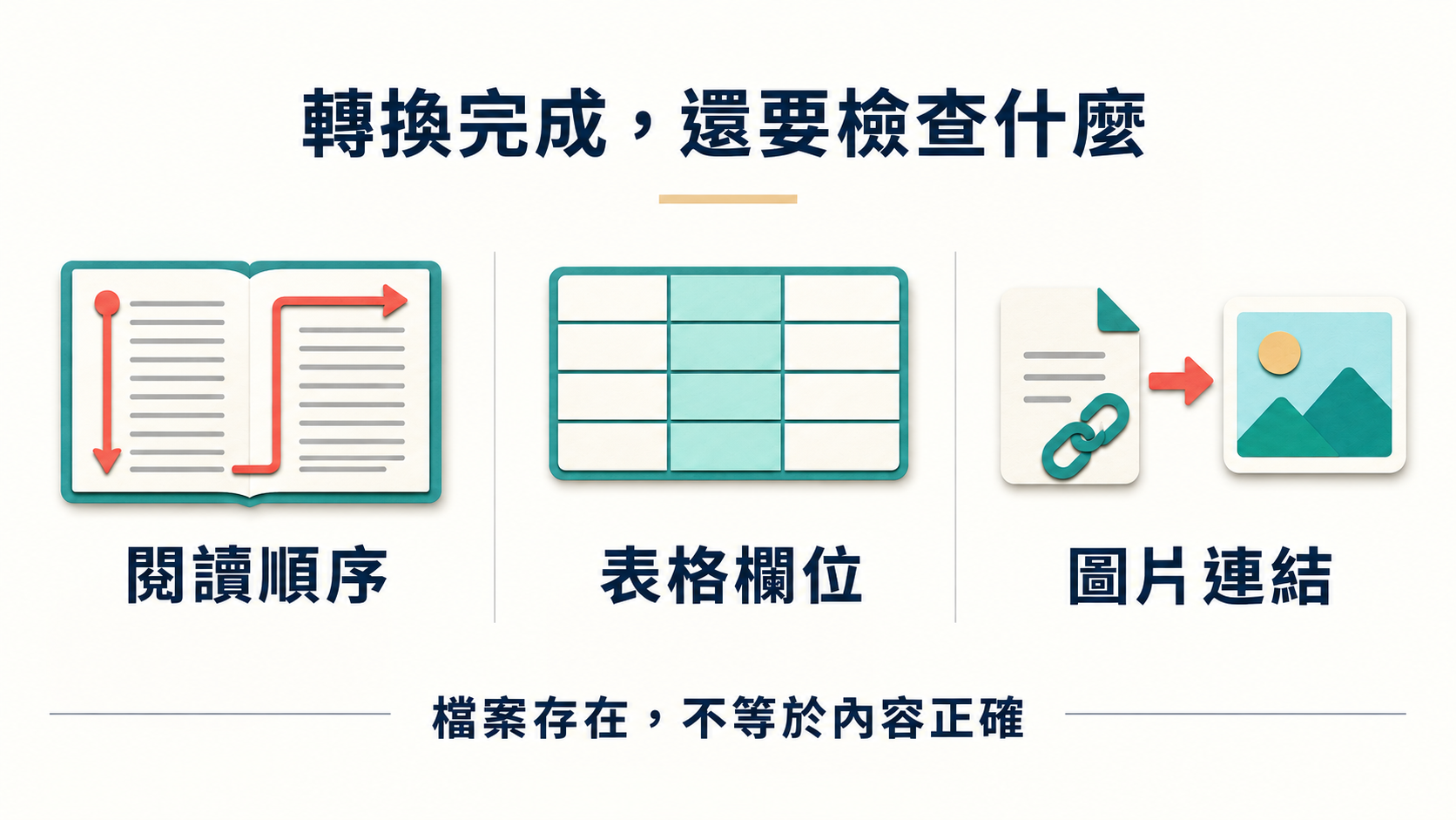 文件轉換後檢查閱讀順序、表格欄位與圖片連結的三項重點