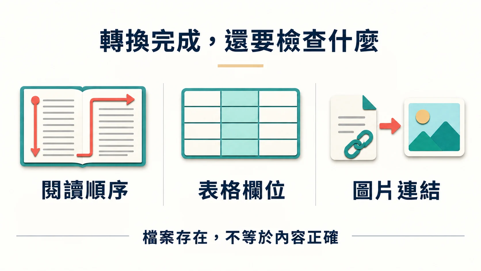 文件轉換後檢查閱讀順序、表格欄位與圖片連結的三項重點