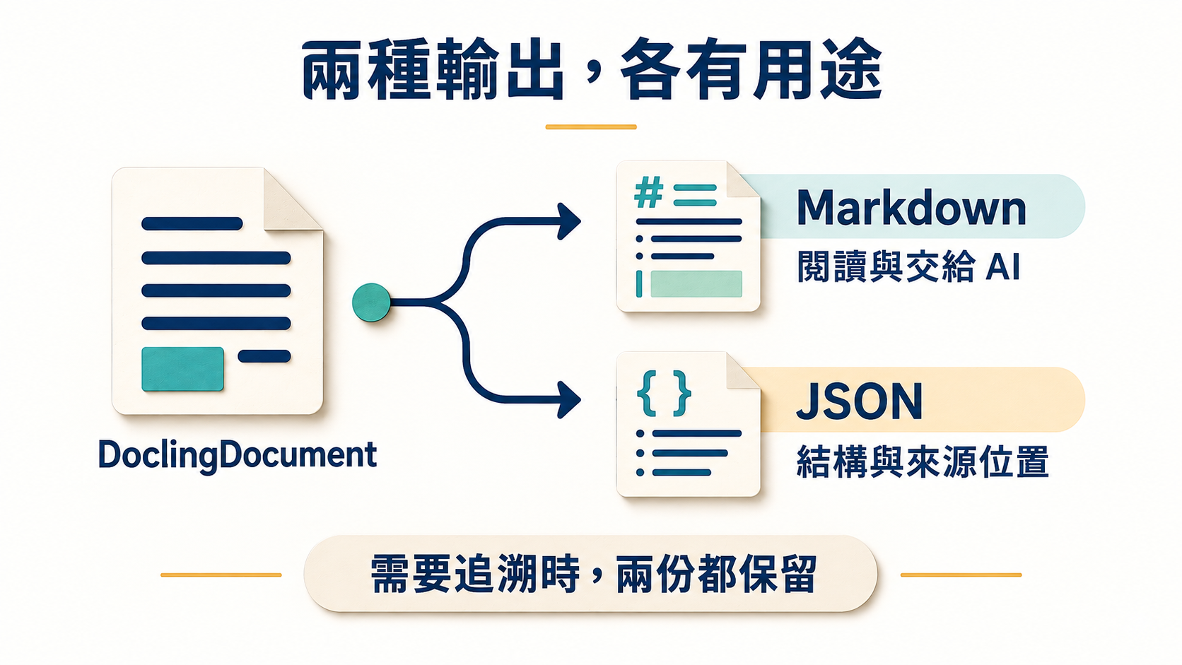 DoclingDocument 匯出 Markdown 與 JSON，分別用於閱讀及保存結構和來源位置