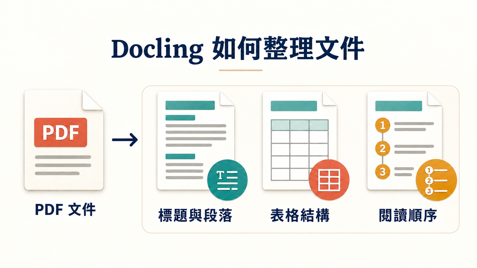 Docling 從 PDF 整理標題與段落、表格結構和閱讀順序的示意圖