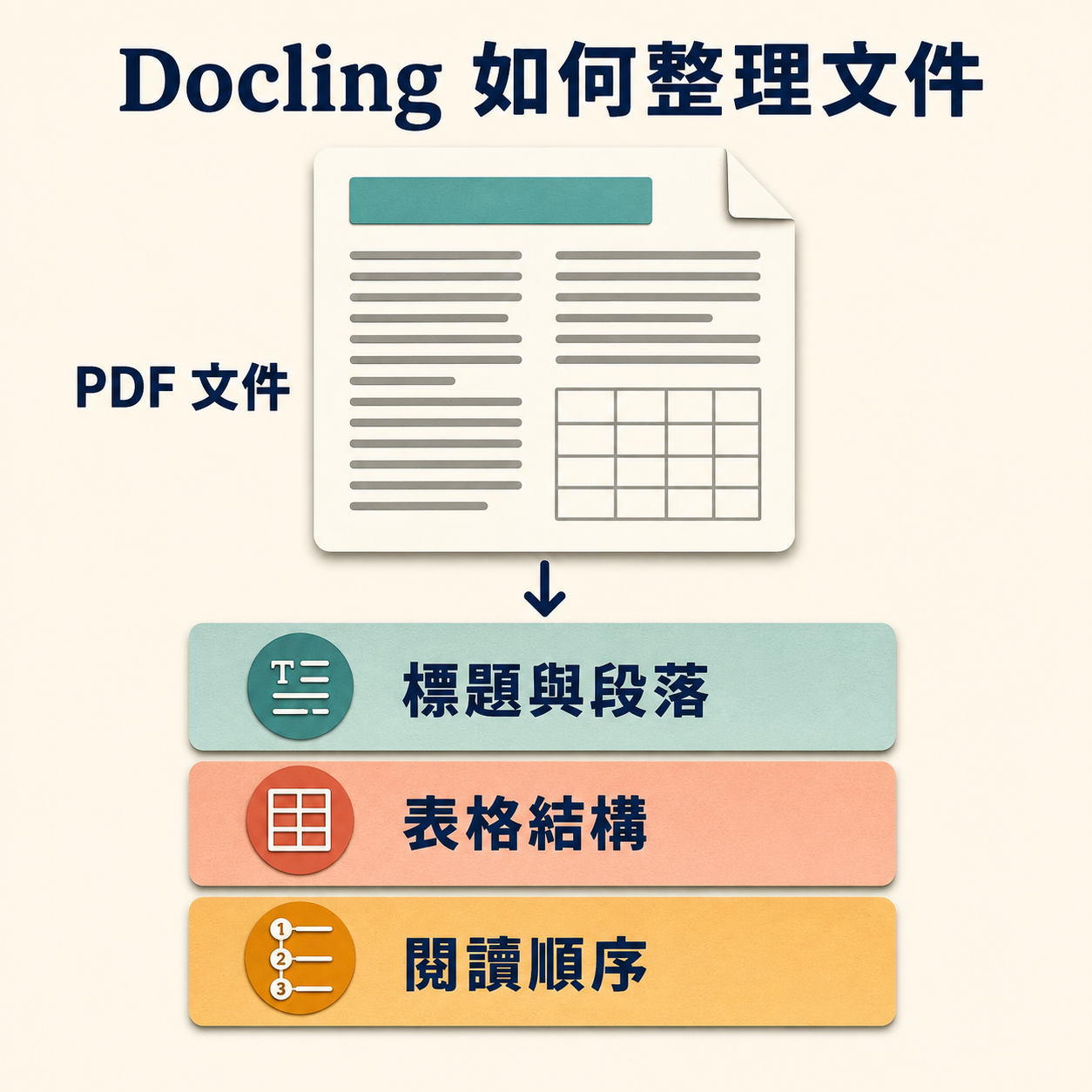 Docling 從 PDF 整理標題與段落、表格結構和閱讀順序的示意圖