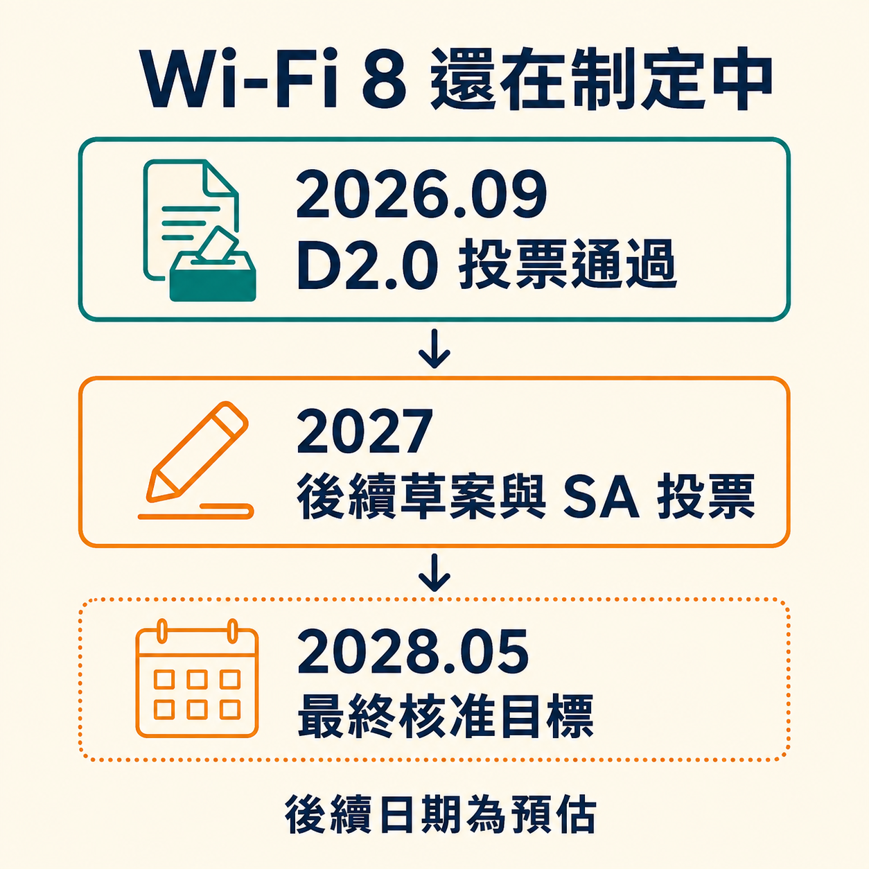 Wi-Fi 8 草案流程：2026 年 9 月 D2.0 投票通過，後續投票與 2028 年 5 月最終核准仍屬預估