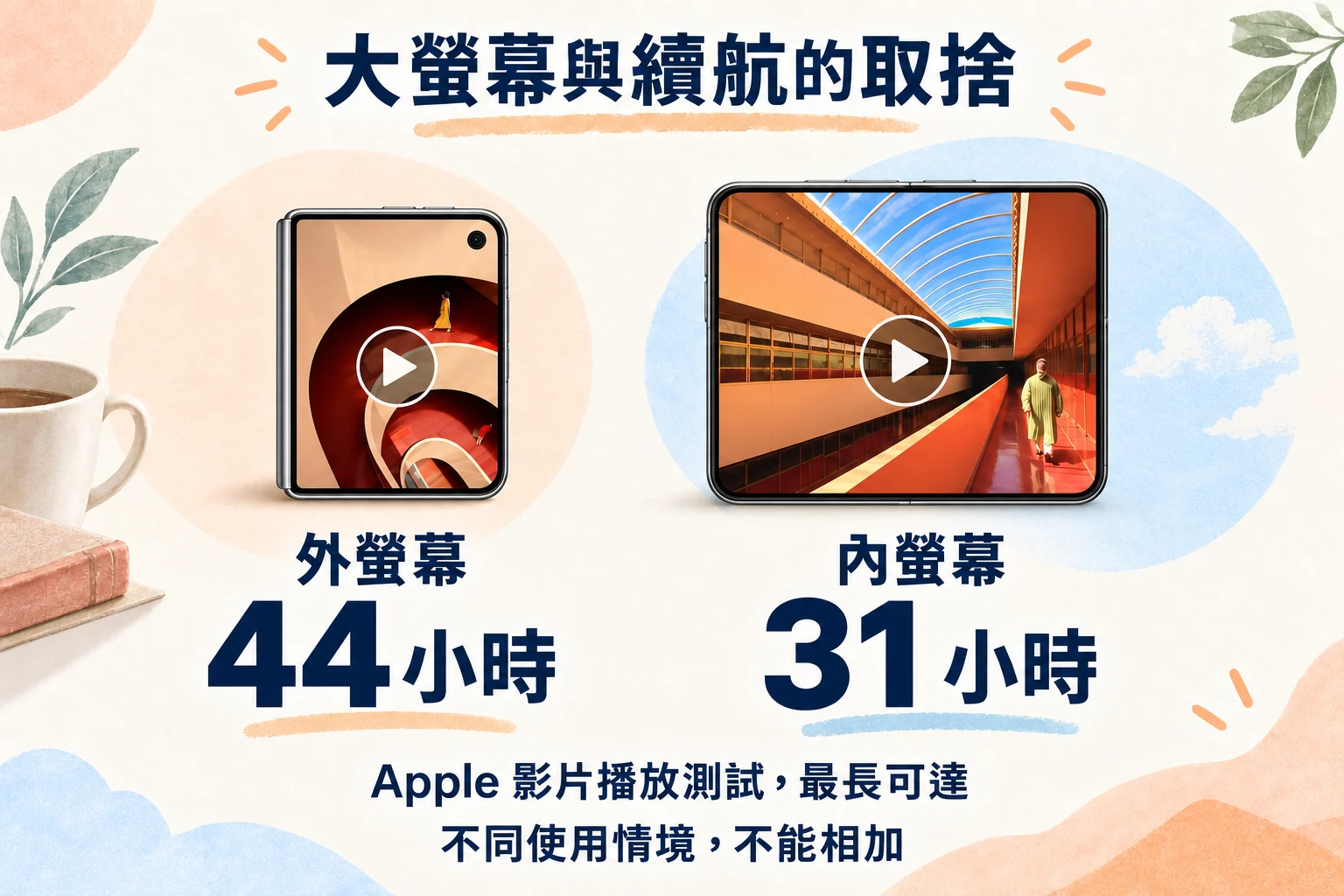 Apple iPhone Duo 影片播放測試：外螢幕最長 44 小時，內螢幕最長 31 小時，兩個使用情境不能相加