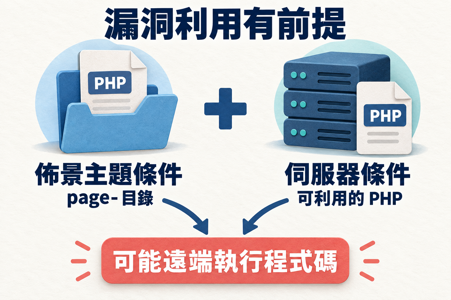 WordPress 漏洞利用條件示意：佈景主題有 page- 目錄，加上伺服器存在可利用的 PHP 檔案，可能導致遠端執行程式碼