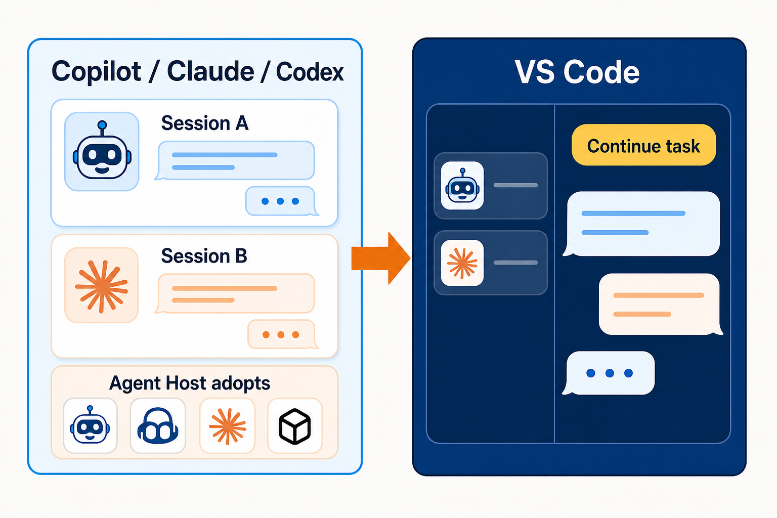 VS Code 1.135 外部 Agent session 續接流程:Copilot CLI、Copilot App、Claude Code 或 Codex 建立的本機 session 會出現在 VS Code 清單,送出訊息後由 Agent Host 採用