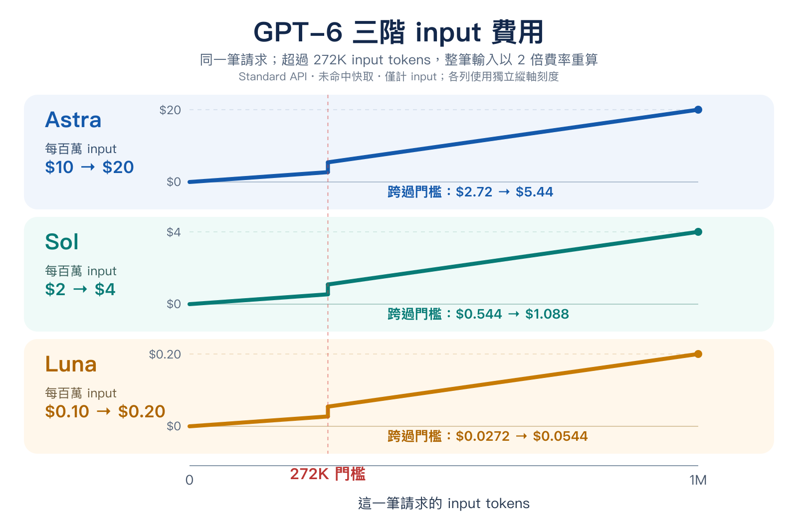 GPT-6 Astra、Sol、Luna 的 Standard API 單次未快取 input 費用折線圖；超過 272K input tokens 時，整筆輸入以兩倍單價重算