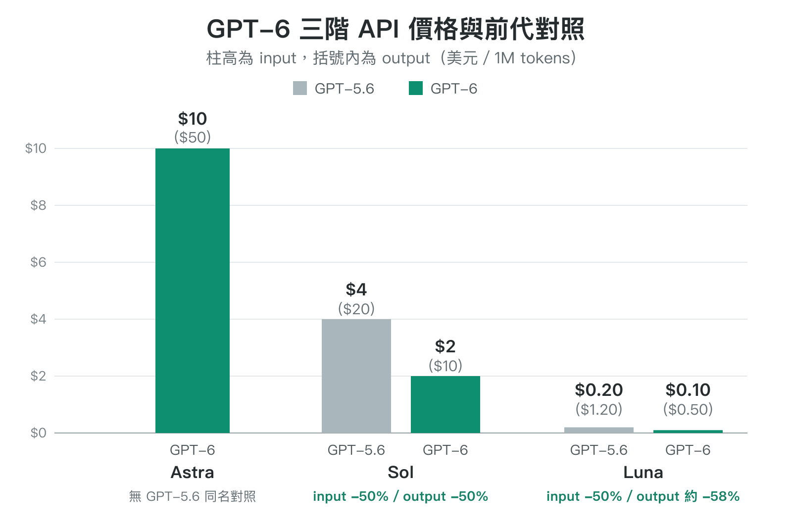 GPT-6 Astra、Sol、Luna 的 Standard API 每百萬 tokens 價格長條圖,共用 input 單價刻度。Astra input 10 美元、output 50 美元;Sol 從 GPT-5.6 的 4 與 20 美元降至 GPT-6 的 2 與 10 美元;Luna 從 0.20 與 1.20 美元降至 0.10 與 0.50 美元