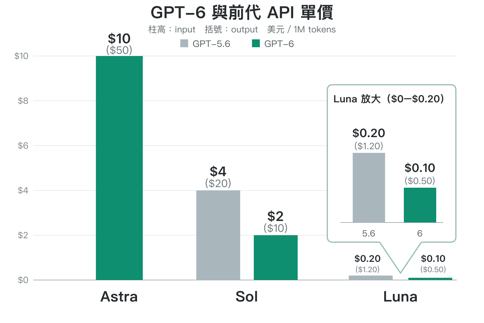 GPT-6 Astra、Sol、Luna 的 Standard API 每百萬 tokens 價格長條圖。主圖以共用刻度呈現 input：Astra 10 美元，Sol 從 GPT-5.6 的 4 美元降至 2 美元，Luna 從 0.20 美元降至 0.10 美元；主圖 Luna 柱上方也標示 input 和括號內的 output 價格，局部放大框的 V 形尖角指向 Luna 柱組