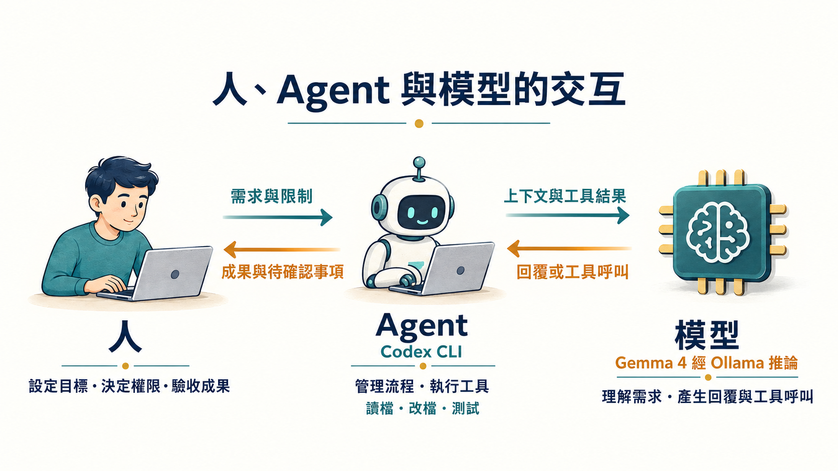 人向 Codex Agent 提供需求與限制，Agent 與經 Ollama 推論的 Gemma 4 往返上下文、工具結果與工具呼叫，再向人回報成果