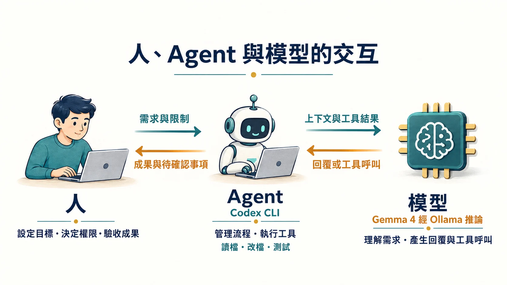 人向 Codex Agent 提供需求與限制，Agent 與經 Ollama 推論的 Gemma 4 往返上下文、工具結果與工具呼叫，再向人回報成果