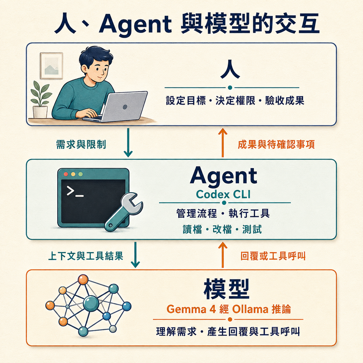 人向 Codex Agent 提供需求與限制，Agent 與經 Ollama 推論的 Gemma 4 往返上下文、工具結果與工具呼叫，再向人回報成果