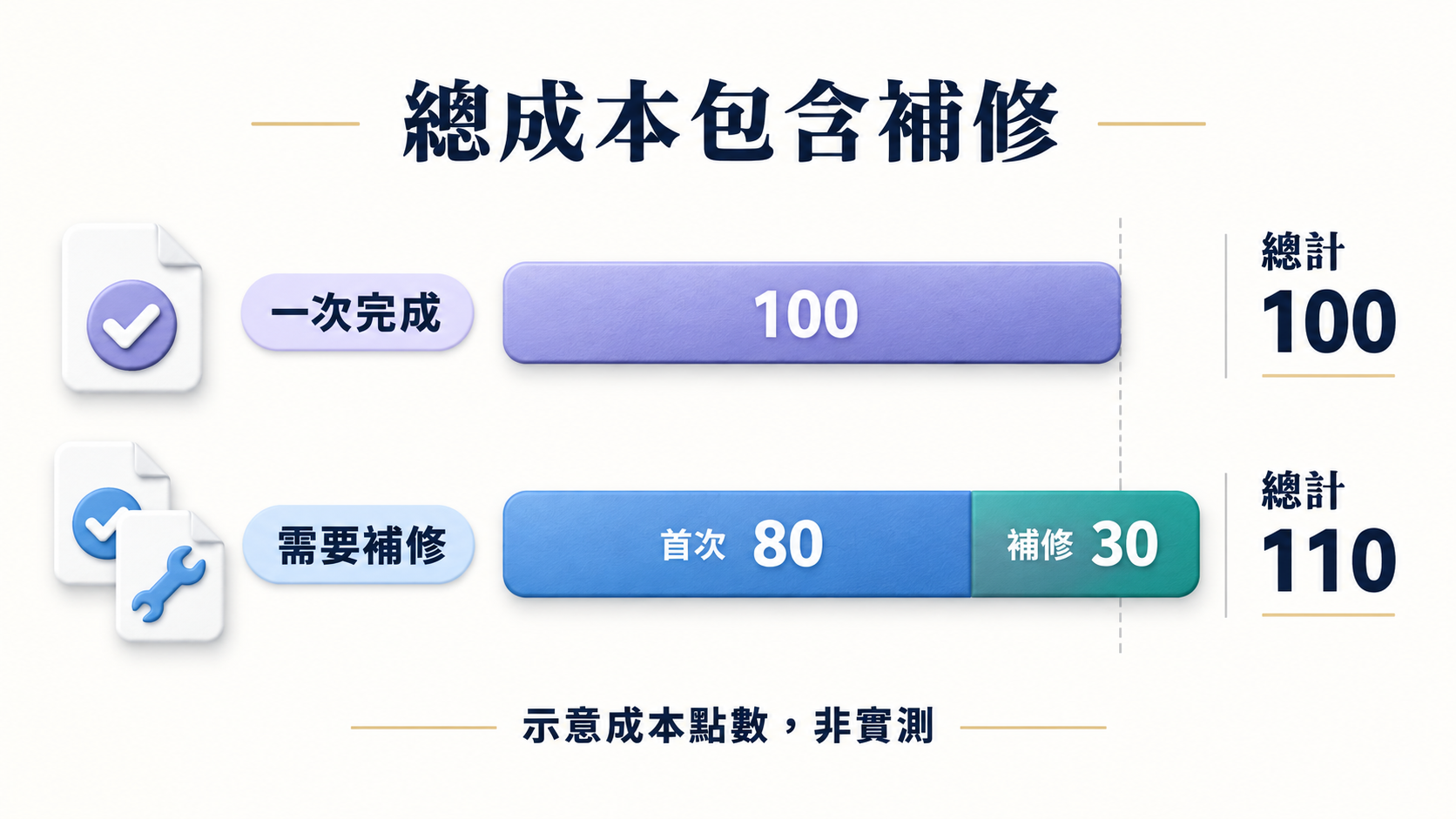 非實測的成本點數示例：一次完成為 100 點，首次 80 點加補修 30 點，總計為 110 點