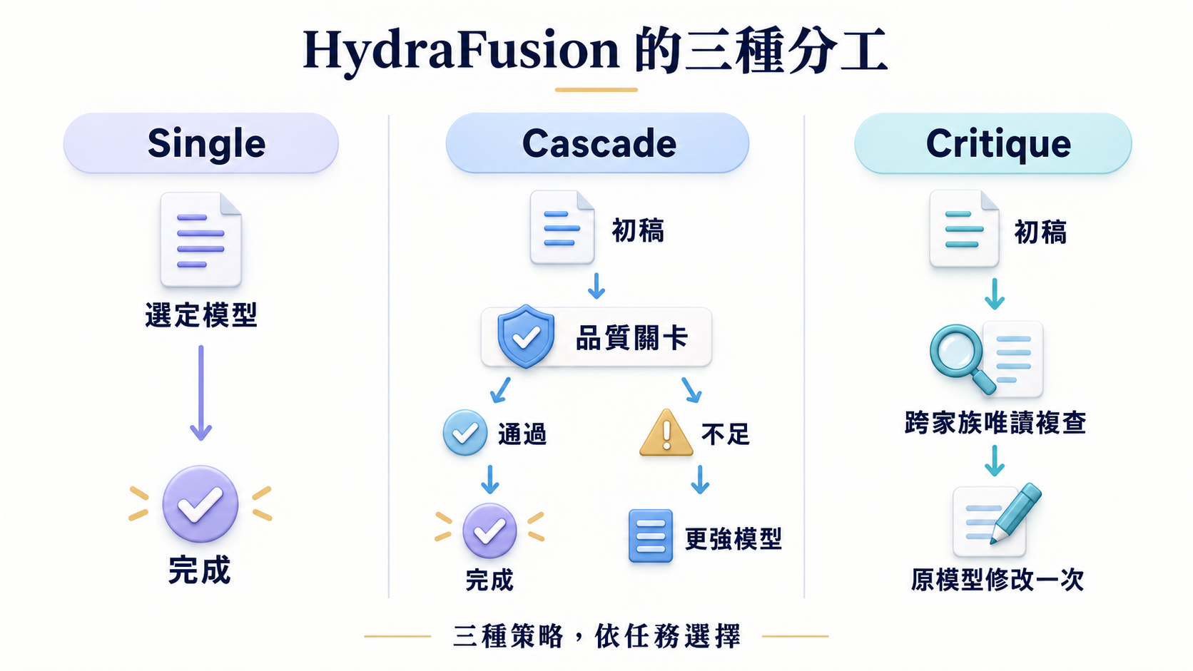HydraFusion 三種策略：Single 單模型完成；Cascade 依品質關卡決定是否升級；Critique 經跨家族唯讀複查後由原模型修改一次