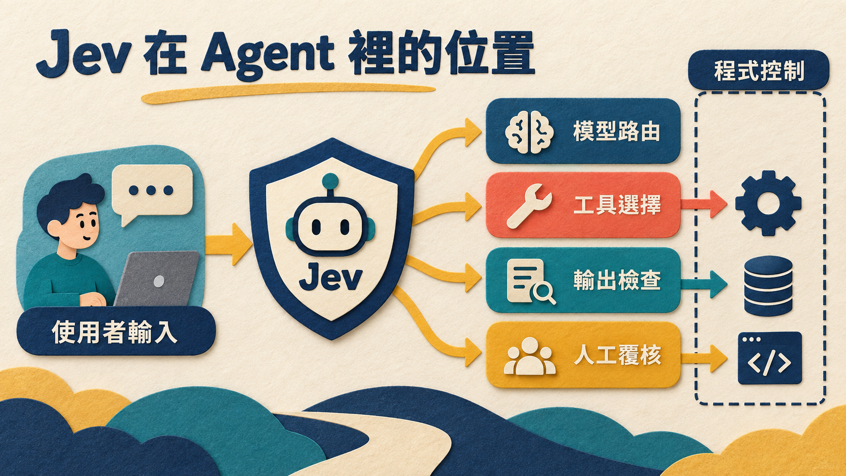 Jev 在 AI Agent 中處理模型路由、工具選擇、輸出檢查與人工覆核，再交由程式控制