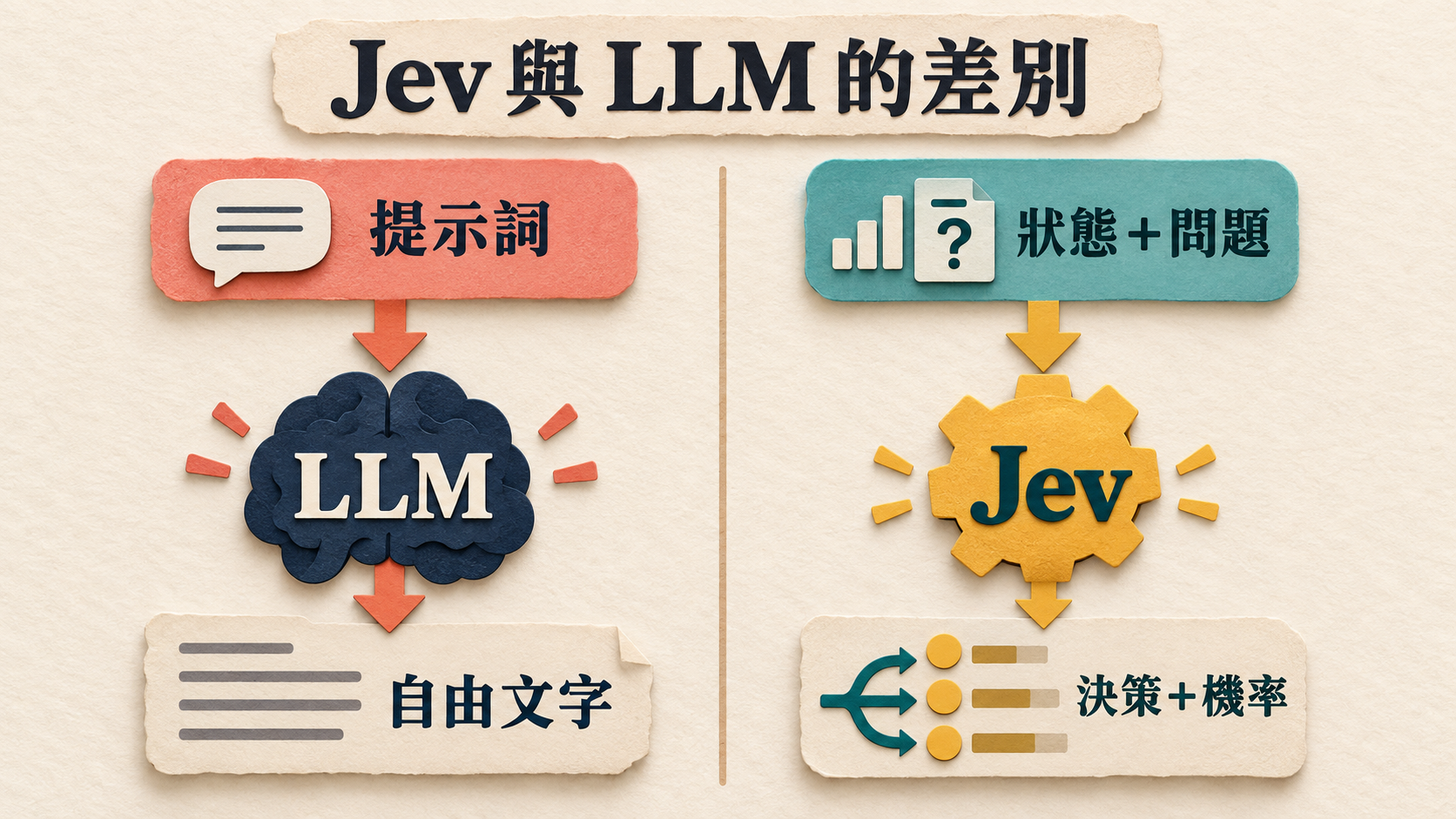 聊天型 LLM 產生自由文字，Jev 則根據狀態與問題回傳決策及機率