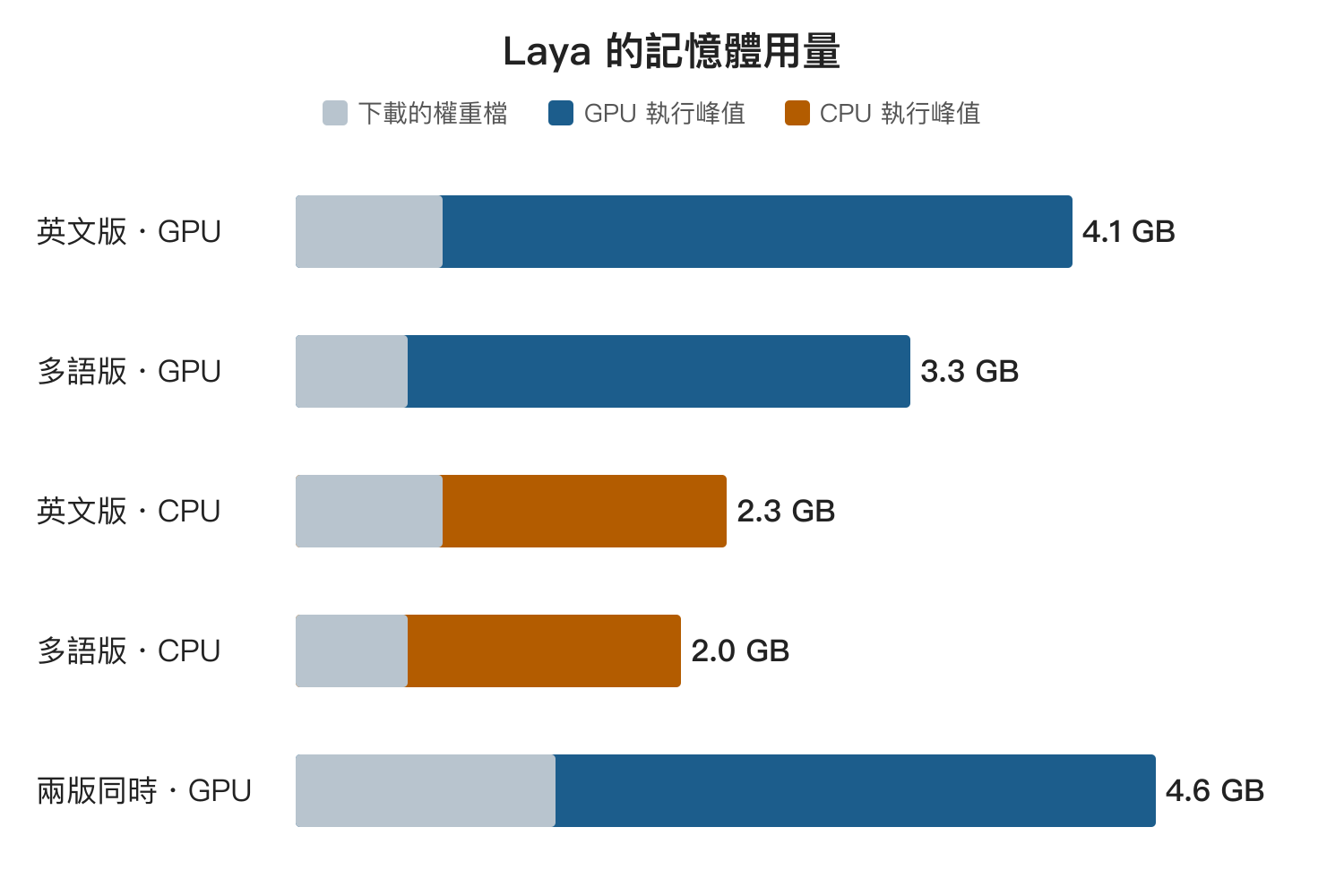 Laya 記憶體峰值與權重檔大小：英文版 GPU 4.1 GB、多語版 GPU 3.3 GB、英文版 CPU 2.3 GB、多語版 CPU 2.0 GB、兩版同時載入 4.6 GB