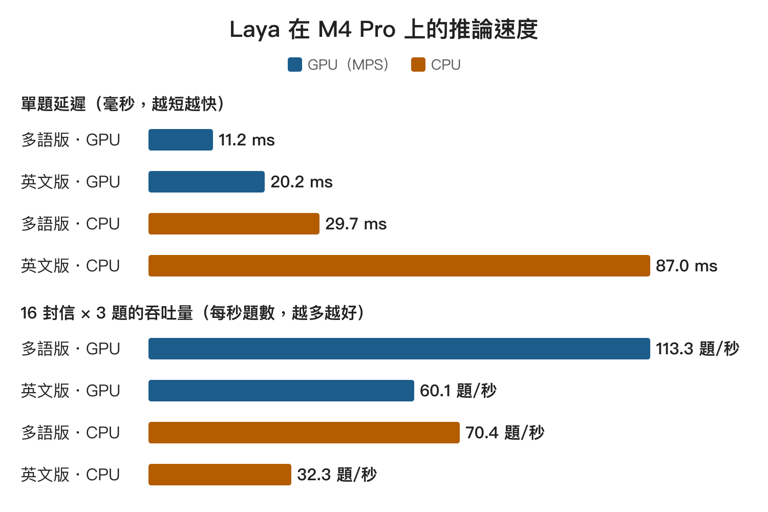 Laya 在 M4 Pro 上的單題延遲與批次吞吐量：多語版 GPU 11.2 毫秒、每秒 113 題，英文版 GPU 20.2 毫秒、每秒 60 題，多語版 CPU 29.7 毫秒、每秒 70 題，英文版 CPU 87.0 毫秒、每秒 32 題