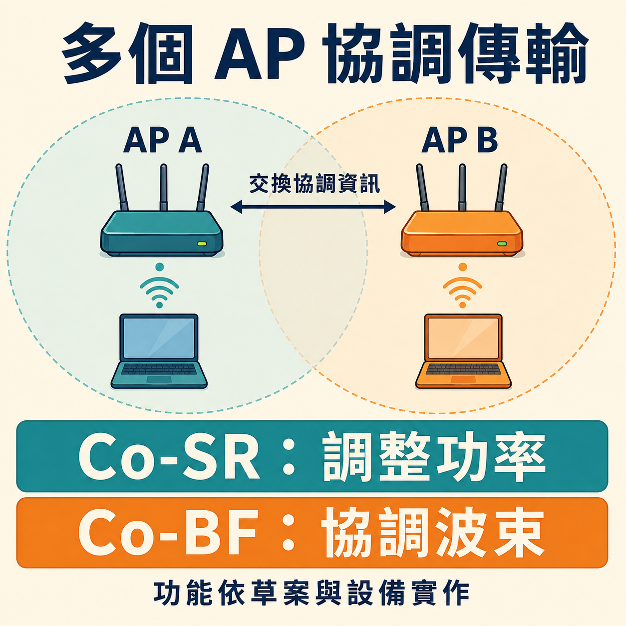 兩個 AP 交換協調資訊，Co-SR 調整功率、Co-BF 協調波束，各自服務所連接的裝置