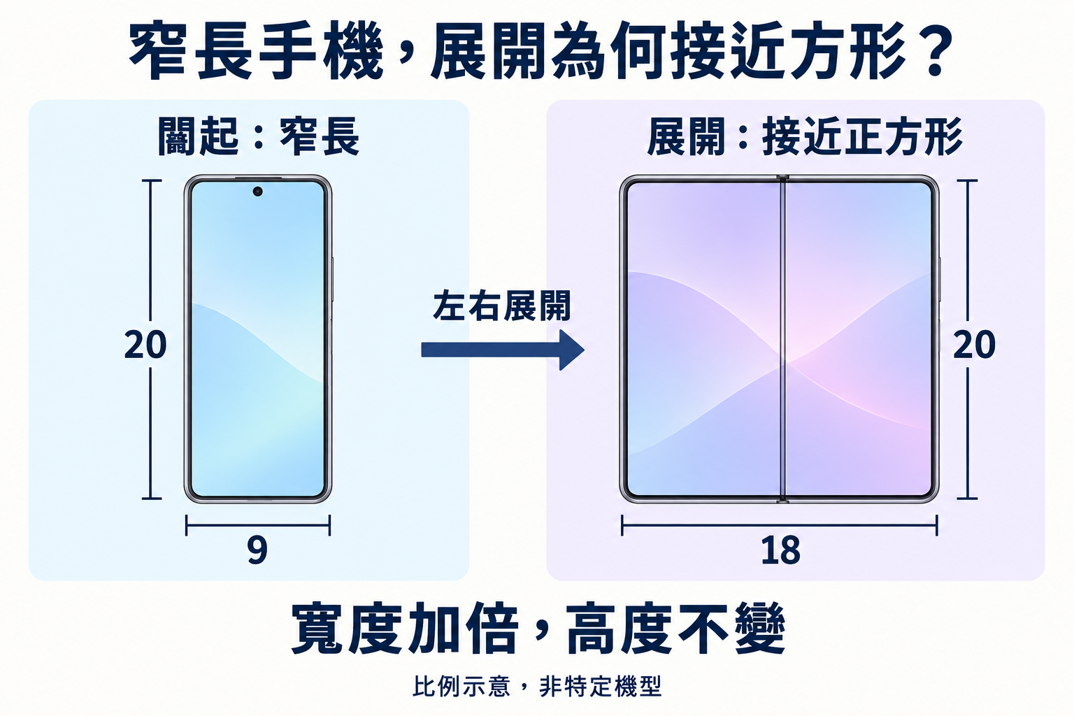 窄長手機闔起寬 9 高 20,左右展開後寬 18 高 20,寬高接近,形成近似正方形的畫面