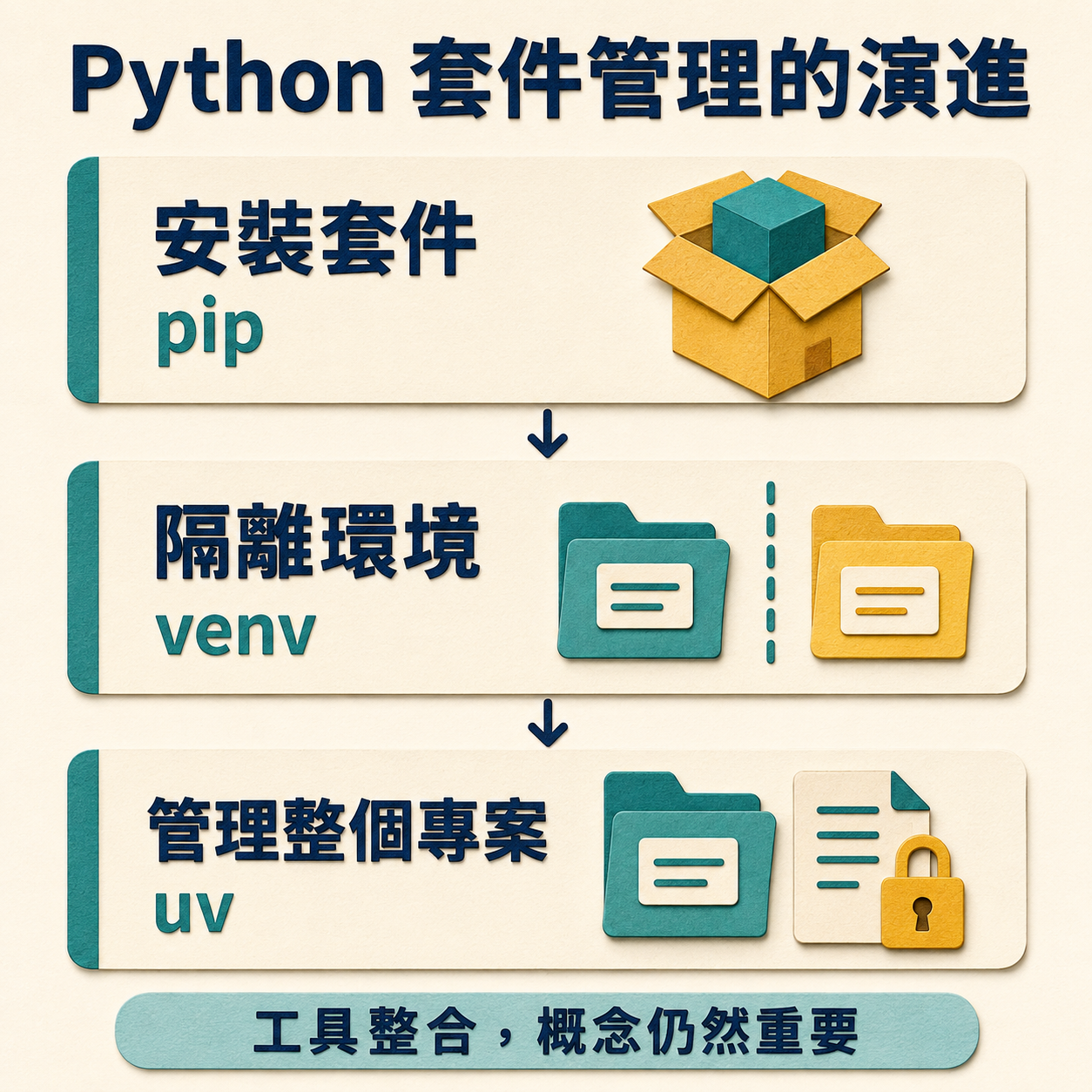 以 pip、venv 與 uv 說明套件安裝、環境隔離及專案管理的職責