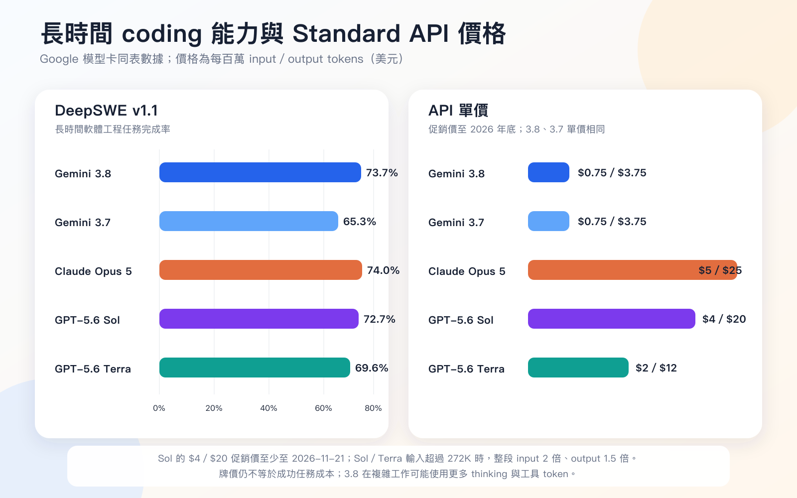 Gemini 3.8 Flash、3.7 Flash、Claude Opus 5、GPT-5.6 Sol 與 Terra 的 DeepSWE v1.1 分數及 Standard API 每百萬 token 價格比較
