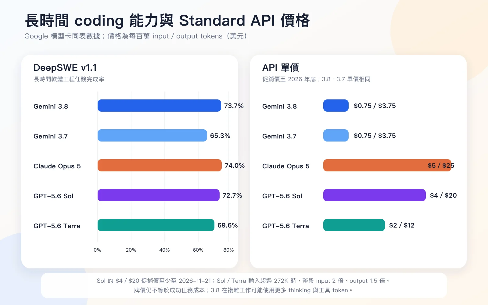Gemini 3.8 Flash、3.7 Flash、Claude Opus 5、GPT-5.6 Sol 與 Terra 的 DeepSWE v1.1 分數及 Standard API 每百萬 token 價格比較