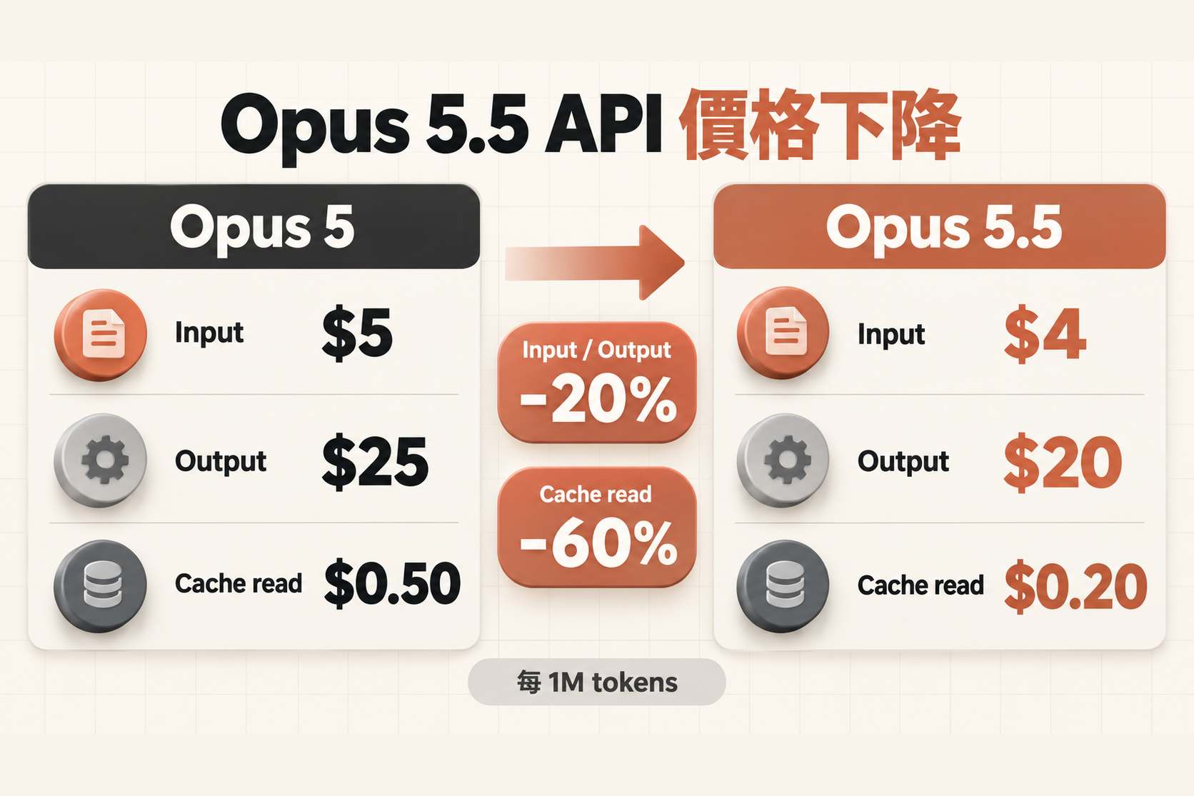 Claude Opus 5 與 Opus 5.5 API 價格比較，input 從每 1M tokens 5 美元降至 4 美元，output 從 25 美元降至 20 美元，cache read 從 0.50 美元降至 0.20 美元