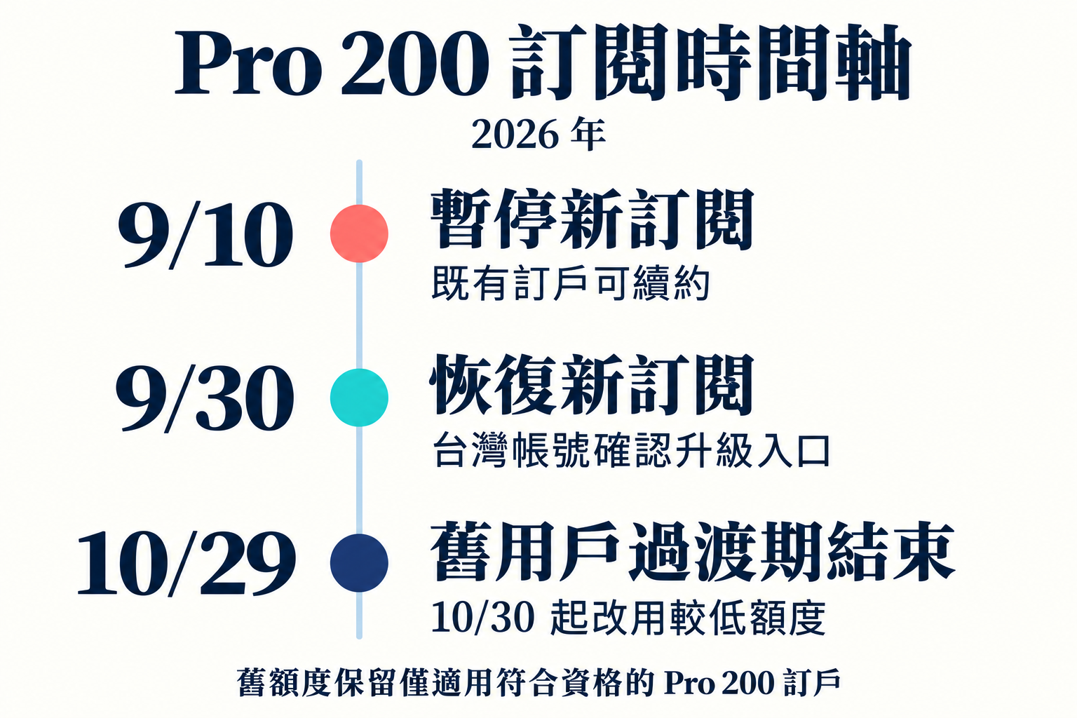 2026 年 Pro 200 訂閱時間軸:9 月 10 日暫停新訂閱,9 月 30 日台灣帳號確認恢復入口,符合資格的舊訂戶保留舊額度至 10 月 29 日,10 月 30 日起轉為較低額度