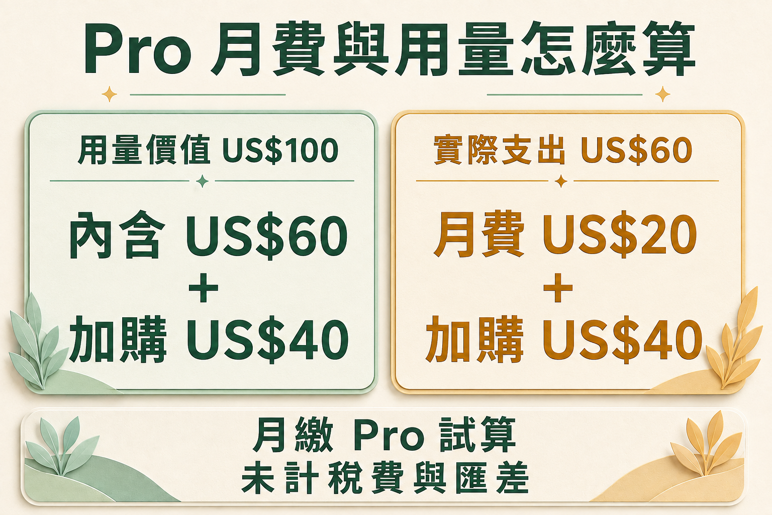 Ollama Cloud 月繳 Pro 試算：100 美元用量由內含 60 美元與加購 40 美元抵扣，實際支出為月費 20 美元加購 40 美元，共 60 美元，未計稅費與匯差