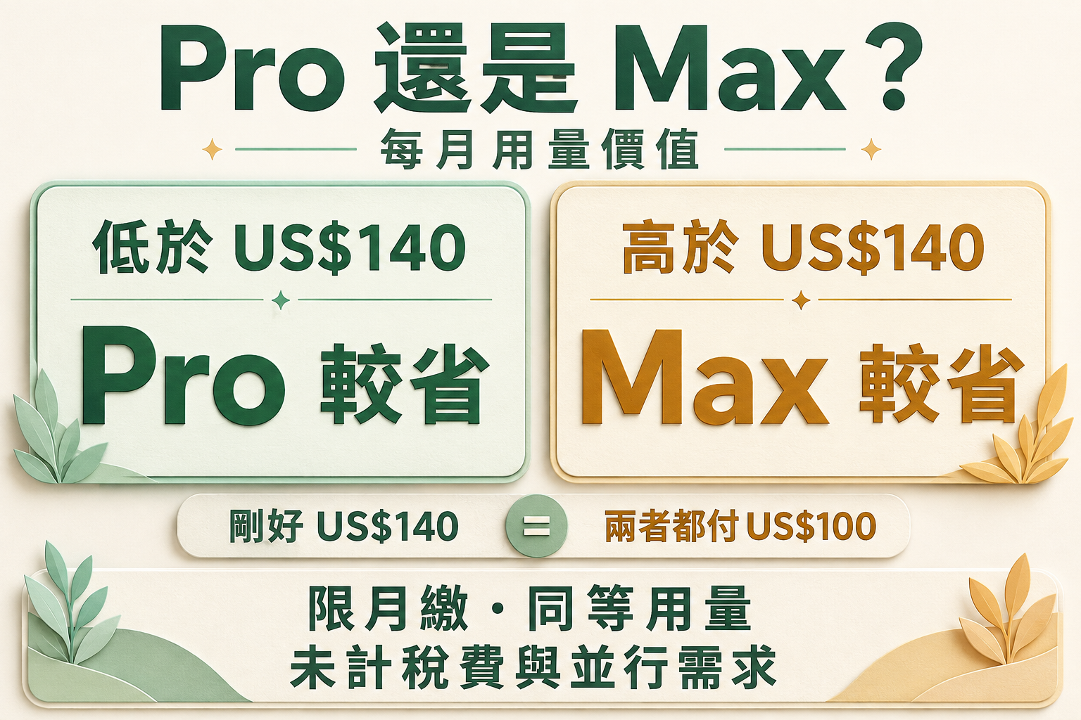 Ollama Cloud 月繳 Pro 與 Max 費用交叉點：每月用量價值低於 140 美元時 Pro 較省，超過時 Max 較省；剛好 140 美元時兩者都支付 100 美元