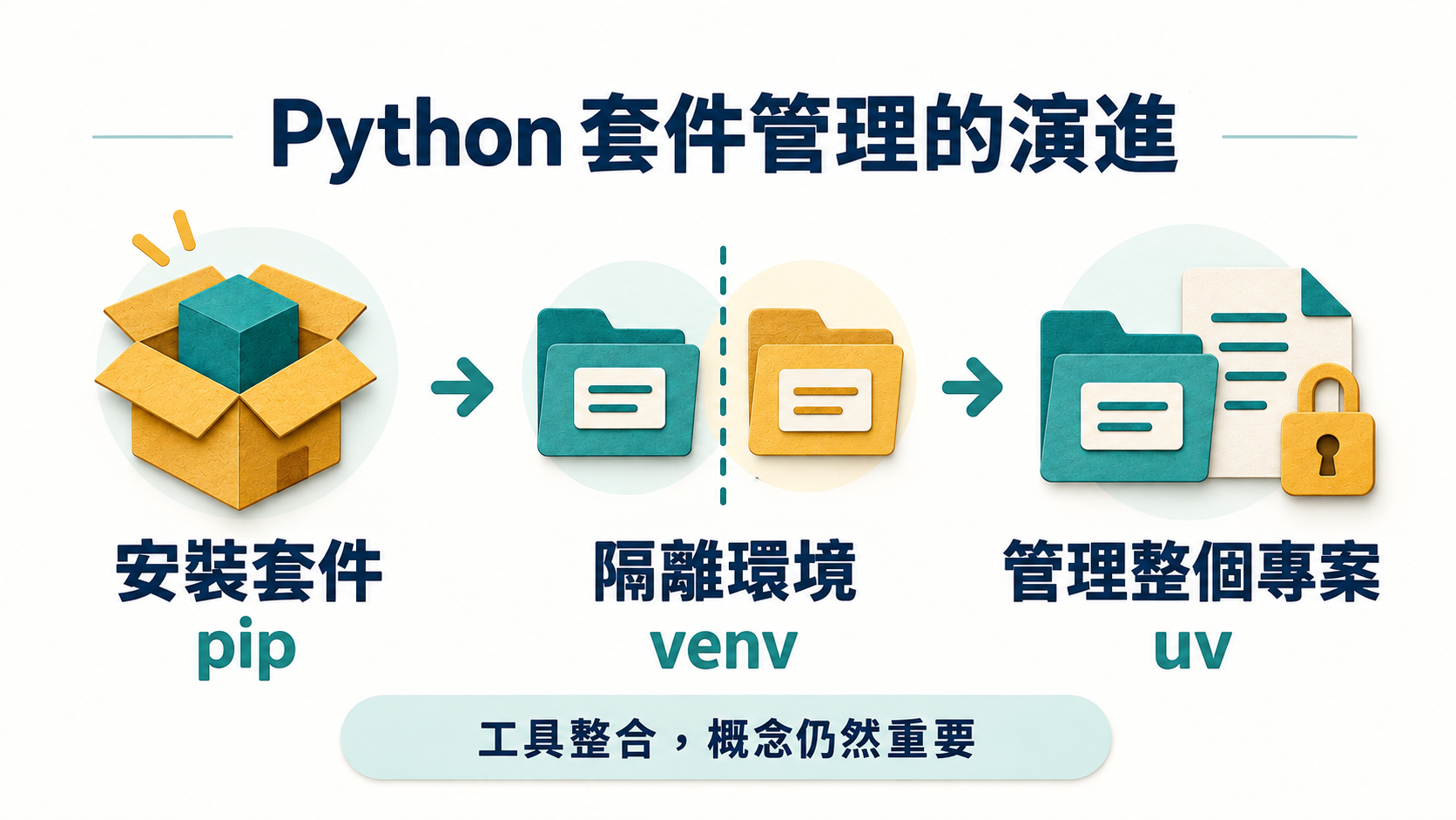 以 pip、venv 與 uv 說明套件安裝、環境隔離及專案管理的職責