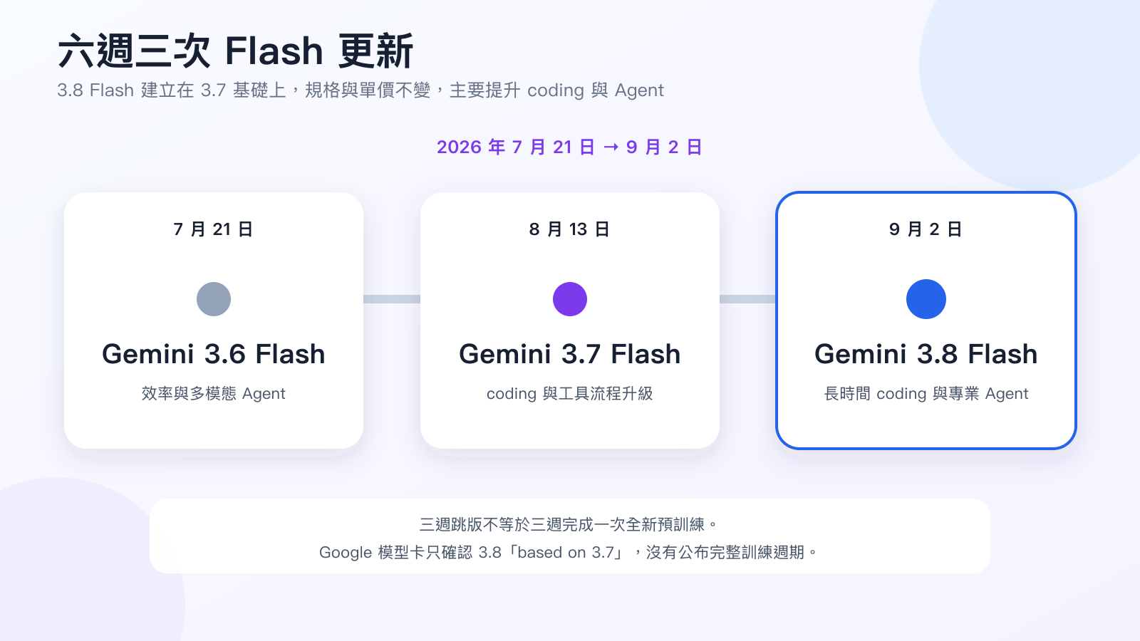 Gemini 3.6 Flash、3.7 Flash 與 3.8 Flash 在六週內依序發布的時間線，分別是 2026 年 7 月 21 日、8 月 13 日與 9 月 2 日