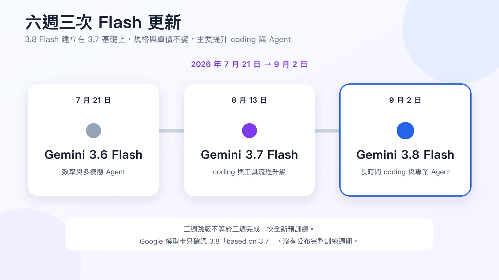 Gemini 3.6 Flash、3.7 Flash 與 3.8 Flash 在六週內依序發布的時間線，分別是 2026 年 7 月 21 日、8 月 13 日與 9 月 2 日