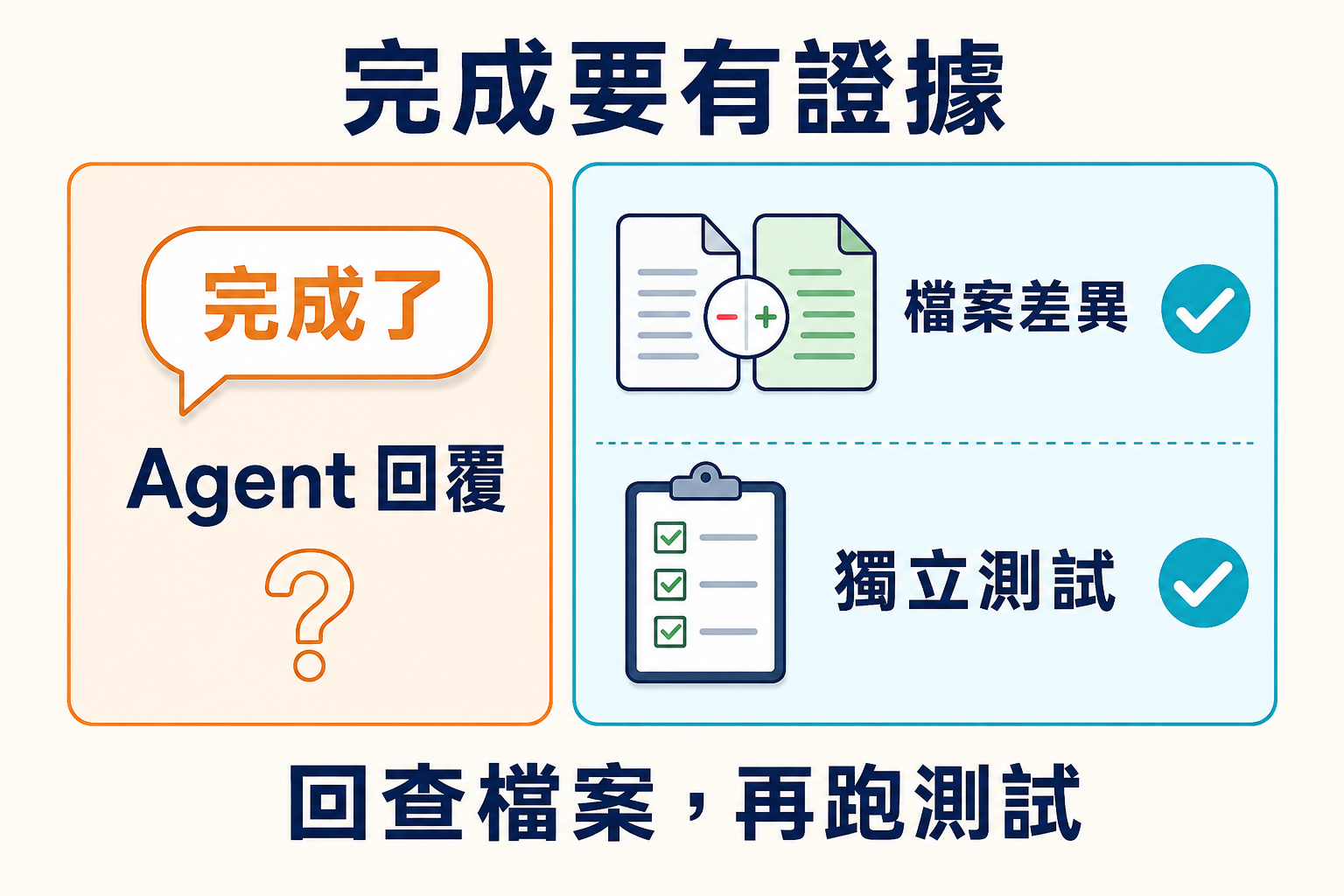 Agent 回覆完成後，仍須檢查檔案差異並執行獨立測試，才能確認改檔任務是否成功