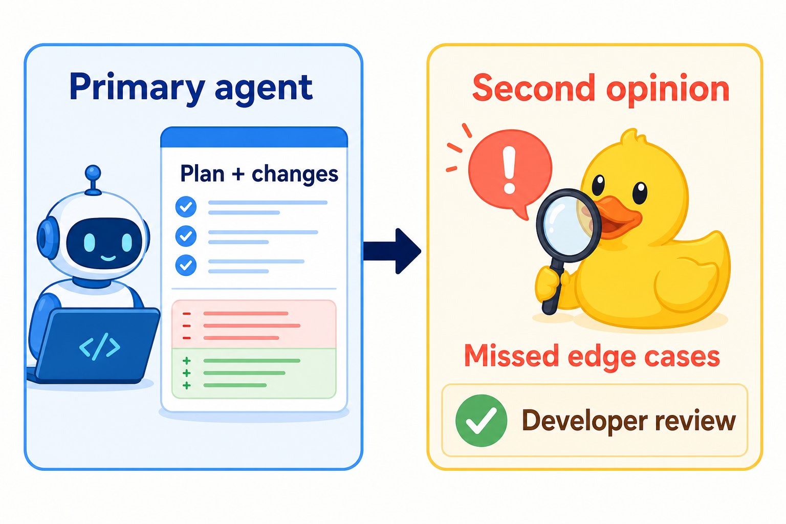 VS Code Rubber Duck 複查流程:主要 Agent 完成計畫或修改後,互補模型再檢查遺漏與邊界條件,最後由開發者決定是否採用建議